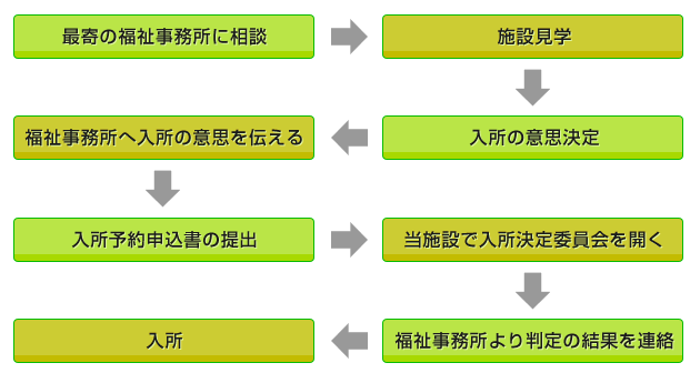 入所について